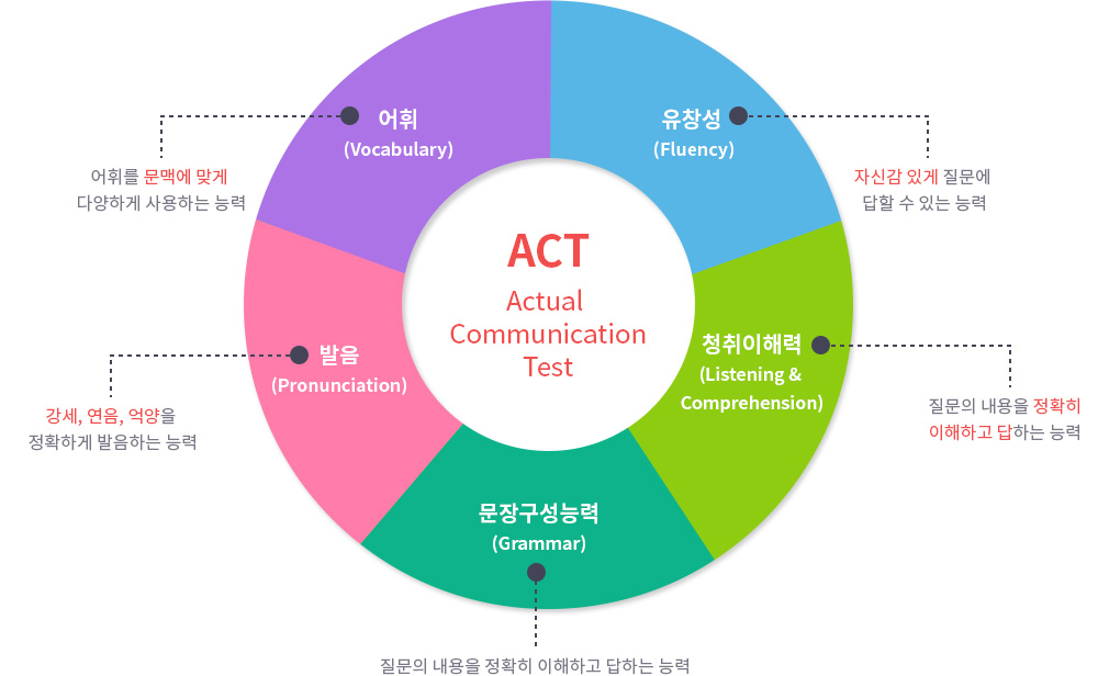 ACT - Actual CommunicationTest